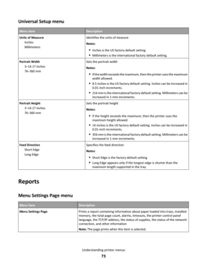 Page 73Universal Setup menu
Menu itemDescription
Units of Measure
Inches
MillimetersIdentifies the units of measure
Notes:
Inches is the US factory default setting.
Millimeters is the international factory default setting.
Portrait Width
3–14.17 inches
76–360 mmSets the portrait width
Notes:
If the width exceeds the maximum, then the printer uses the maximum
width allowed.
8.5 inches is the US factory default setting. Inches can be increased in
0.01-inch increments.
216 mm is the international factory default...