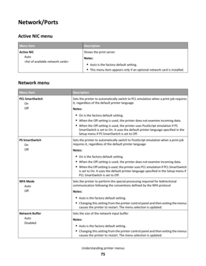 Page 75Network/Ports
Active NIC menu
Menu itemDescription
Active NIC
Auto
Shows the print server
Notes:
Auto is the factory default setting.
This menu item appears only if an optional network card is installed.
Network menu
Menu itemDescription
PCL SmartSwitch
On
OffSets the printer to automatically switch to PCL emulation when a print job requires
it, regardless of the default printer language
Notes:
On is the factory default setting.
When the Off setting is used, the printer does not examine incoming data....