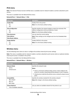 Page 78IPv6 menu
Note: The Internet Protocol version 6 (IPv6) menu is available only for network models or printers attached to print
servers.
This menu is available from the Network/Ports menu:
Network/Ports  Network Menu  IPv6
Menu itemDescription
Enable IPv6
On
OffEnables IPv6 in the printer
Note: On is the factory default setting.
Auto Configuration
On
OffSpecifies whether the network adapter accepts the automatic IPv6
address configuration entries provided by a router
Note: On is the factory default...