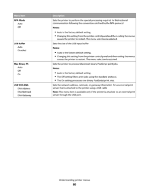 Page 80Menu itemDescription
NPA Mode
Auto
OffSets the printer to perform the special processing required for bidirectional
communication following the conventions defined by the NPA protocol
Notes:
Auto is the factory default setting.
Changing this setting from the printer control panel and then exiting the menus
causes the printer to restart. The menu selection is updated.
USB Buffer
Auto
DisabledSets the size of the USB input buffer
Notes:
Auto is the factory default setting.
Changing this setting from the...