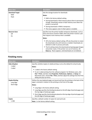 Page 84Menu itemDescription
Download Target
RAM
FlashSets the storage location for downloads
Notes:
RAM is the factory default setting.
Storing downloads in flash memory places them in permanent
storage. Downloads remain in flash memory even when the
printer is turned off.
Storing downloads in RAM is temporary.
This menu appears only if a flash option is installed.
Resource Save
Off
OnSpecifies how the printer handles temporary downloads, such as
fonts and macros stored in RAM, when the printer receives a job...