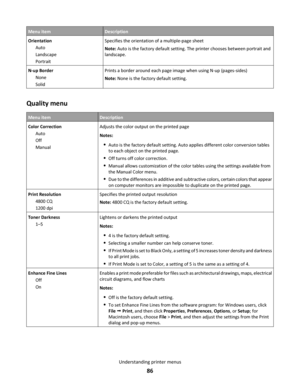 Page 86Menu itemDescription
Orientation
Auto
Landscape
PortraitSpecifies the orientation of a multiple-page sheet
Note: Auto is the factory default setting. The printer chooses between portrait and
landscape.
N-up Border
None
SolidPrints a border around each page image when using N-up (pages-sides)
Note: None is the factory default setting.
Quality menu
Menu itemDescription
Color Correction
Auto
Off
ManualAdjusts the color output on the printed page
Notes:
Auto is the factory default setting. Auto applies...