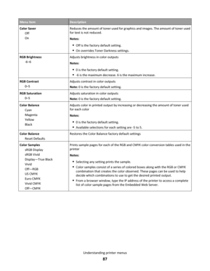 Page 87Menu itemDescription
Color Saver
Off
OnReduces the amount of toner used for graphics and images. The amount of toner used
for text is not reduced.
Notes:
Off is the factory default setting.
On overrides Toner Darkness settings.
RGB Brightness
-6–6Adjusts brightness in color outputs
Notes:
0 is the factory default setting.
-6 is the maximum decrease. 6 is the maximum increase.
RGB Contrast
0–5Adjusts contrast in color outputs
Note: 0 is the factory default setting.
RGB Saturation
0–5Adjusts saturation in...