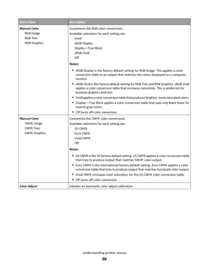 Page 88Menu itemDescription
Manual Color
RGB Image
RGB Text
RGB GraphicsCustomizes the RGB color conversions
Available selections for each setting are:
Vivid
sRGB Display
Display—True Black
sRGB Vivid
Off
Notes:
sRGB Display is the factory default setting for RGB Image. This applies a color
conversion table to an output that matches the colors displayed on a computer
monitor.
sRGB Vivid is the factory default setting for RGB Text and RGB Graphics. sRGB Vivid
applies a color conversion table that increases...