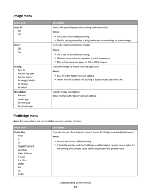 Page 93Image menu
Menu itemDescription
Auto Fit
On
OffSelects the optimal paper size, scaling, and orientation
Notes:
On is the factory default setting.
The On setting overrides scaling and orientation settings for some images.
Invert
Off
OnInverts bi-tonal monochrome images
Notes:
Off is the factory default setting.
The font size can be increased in 1-point increments.
This setting does not apply to GIF or JPEG images.
Scaling
Best Fit
Anchor Top Left
Anchor Center
Fit Height/Width
Fit Height
Fit WidthScales...