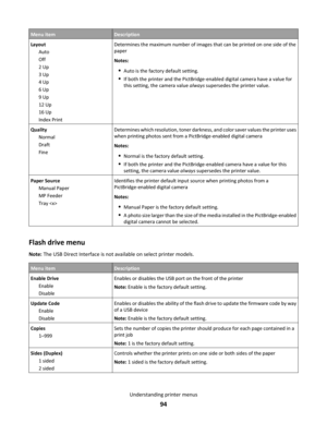 Page 94Menu itemDescription
Layout
Auto
Off
2 Up
3 Up
4 Up
6 Up
9 Up
12 Up
16 Up
Index PrintDetermines the maximum number of images that can be printed on one side of the
paper
Notes:
Auto is the factory default setting.
If both the printer and the PictBridge-enabled digital camera have a value for
this setting, the camera value always supersedes the printer value.
Quality
Normal
Draft
FineDetermines which resolution, toner darkness, and color saver values the printer uses
when printing photos sent from a...