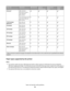 Page 51Paper sizeDimensions250-sheet trayOptional
550-sheet trayMultipurpose
feederManual
feeder
Universal*148 x 210 mm
(5.8 x 8.3 in.) up to
216 x 356 mm
(8.5 x 14 in.)
76 x 127 mm (3 x 5 in.)
up to 216 x 356 mm
(8.5 x 14 in.)XX
7 3/4 Envelope
(Monarch)98 x 191 mm
(3.9 x 7.5 in.)XX
9 Envelope98 x 225 mm
(3.9 x 8.9 in.)XX
10 Envelope105 x 241 mm
(4.1 x 9.5 in.)XX
DL Envelope110 x 220 mm
(4.3 x 8.7 in.)XX
B5 Envelope176 x 250 mm
(6.9 x 9.8 in.)XX
C5 Envelope162 x 229 mm
(6.4 x 9 in.)XX
Monarch105 x 241 mm
(4.1 x...