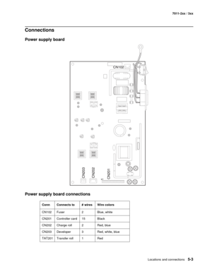 Page 165Locations and connections5-3
7011-2xx / 3xx
Connections
Power supply board 
Power supply board connections
Conn Connects to # wires Wire colors
CN102 Fuser 2 Blue, white
CN201 Controller card 15  Black
CN202 Charge roll 2 Red, blue
CN203 Developer 3 Red, white, blue
TAT201 Transfer roll 1 Red 