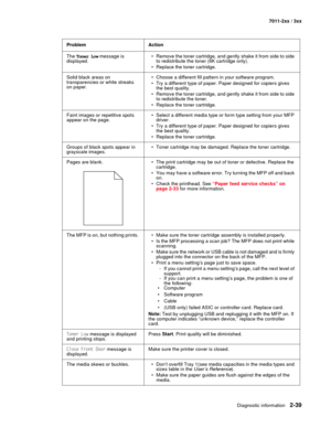 Page 65Diagnostic information2-39
7011-2xx / 3xx
The Toner Low message is 
displayed. • Remove the toner cartridge, and gently shake it from side to side 
to redistribute the toner (6K cartridge only). 
• Replace the toner cartridge.
Solid black areas on 
transparencies or white streaks 
on paper.• Choose a different fill pattern in your software program.
• Try a different type of paper. Paper designed for copiers gives 
the best quality.
• Remove the toner cartridge, and gently shake it from side to side 
to...