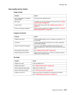 Page 69Diagnostic information2-43
7011-2xx / 3xx
Scan quality service checks
Image unclear
Irregular movement
No image
Problem Action
Dirt on flatbed glass or calibration 
reference plateClean glass with isopropyl alcohol.
Black page If the MFP can print normal pages from the host PC see “Flatbed 
service check” on page 2-24.
Lamp too dark Perform CIS service check. See “Flatbed service check” on 
page 2-24.
Scanner not properly registered Perform scanner registration in diagnostics. See Go to “Scanner 
Manual...