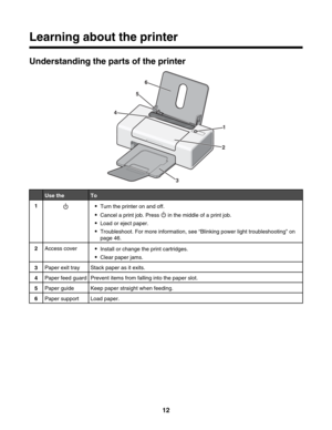 Page 12Learning about the printer
Understanding the parts of the printer
1
2
3
4
6
5
Use theTo
1Turn the printer on and off.
Cancel a print job. Press  in the middle of a print job.
Load or eject paper.
Troubleshoot. For more information, see “Blinking power light troubleshooting” on
page 46.
2Access coverInstall or change the print cartridges.
Clear paper jams.
3Paper exit trayStack paper as it exits.
4Paper feed guardPrevent items from falling into the paper slot.
5Paper guideKeep paper straight when...