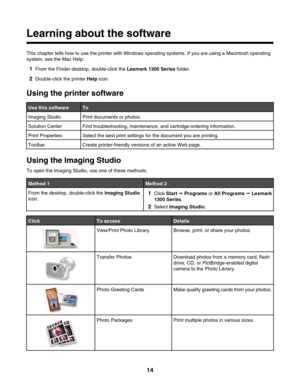 Page 14Learning about the software
This chapter tells how to use the printer with Windows operating systems. If you are using a Macintosh operating
system, see the Mac Help:
1From the Finder desktop, double-click the Lexmark 1300 Series folder.
2Double-click the printer Help icon.
Using the printer software
Use this softwareTo
Imaging StudioPrint documents or photos.
Solution CenterFind troubleshooting, maintenance, and cartridge-ordering information.
Print PropertiesSelect the best print settings for the...
