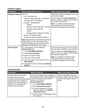 Page 9Customer support
DescriptionWhere to find (North America)Where to find (rest of world)
Telephone supportCall us at
US: 1-800-332-4120
Monday–Friday (8:00 AM–11:00 PM ET)
Saturday (Noon–6:00 PM ET)
Canada: 1-800-539-6275
English
Monday–Friday (9:00 AM–11:00 PM)
Saturday (Noon–6:00 PM)
French
Monday–Friday (9:00 AM–7:00 PM)
Mexico: 001-888-377-0063
Monday–Friday (8:00 AM–8:00 PM ET)
Note: Support numbers and times may change
without notice. For the most recent phone
numbers available, see the printed...