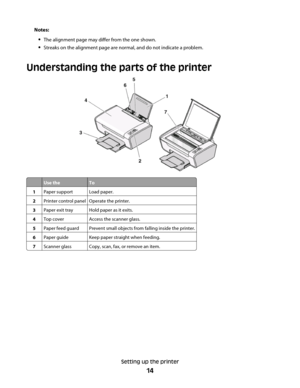 Page 14Notes:
The alignment page may differ from the one shown.
Streaks on the alignment page are normal, and do not indicate a problem.
Understanding the parts of the printer
Use theTo
1Paper supportLoad paper.
2Printer control panelOperate the printer.
3Paper exit trayHold paper as it exits.
4Top coverAccess the scanner glass.
5Paper feed guardPrevent small objects from falling inside the printer.
6Paper guideKeep paper straight when feeding.
7Scanner glassCopy, scan, fax, or remove an item.
Setting up the...