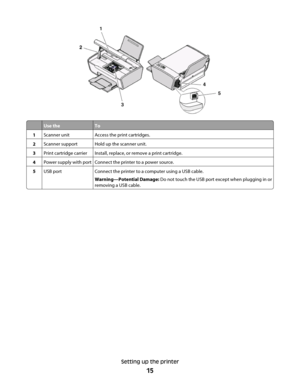 Page 15Use theTo
1Scanner unitAccess the print cartridges.
2Scanner supportHold up the scanner unit.
3Print cartridge carrierInstall, replace, or remove a print cartridge.
4Power supply with portConnect the printer to a power source.
5USB portConnect the printer to a computer using a USB cable.
Warning—Potential Damage: Do not touch the USB port except when plugging in or
removing a USB cable.
Setting up the printer
15 
