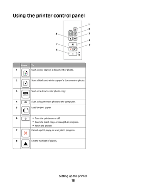 Page 16Using the printer control panel
PressTo
1Start a color copy of a document or photo.
2Start a black-and-white copy of a document or photo.
3Start a 4 x 6-inch color photo copy.
4Scan a document or photo to the computer.
5Load or eject paper.
6Turn the printer on or off.
Cancel a print, copy, or scan job in progress.
Reset the printer.
7Cancel a print, copy, or scan job in progress.
8Set the number of copies.
Setting up the printer
16 