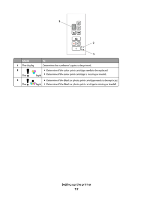 Page 17CheckTo
1The displayDetermine the number of copies to be printed.
2
The  light
Determine if the color print cartridge needs to be replaced.
Determine if the color print cartridge is missing or invalid.
3
The  light
Determine if the black or photo print cartridge needs to be replaced.
Determine if the black or photo print cartridge is missing or invalid.
Setting up the printer
17 