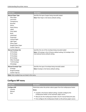 Page 133Menu itemDescription
Manual Paper Type
Plain Paper
Card Stock
Transparency
Recycled
Glossy
Heavy Glossy
Labels
Vinyl Labels
Bond
Letterhead
Preprinted
Colored Paper
Light Paper
Heavy Paper
Rough/Cotton Paper
Custom Type [x]Specifies the type of paper being manually loaded
Note: Plain Paper is the factory default setting.
Manual Envelope Size
10 Envelope
DL Envelope
C5 Envelope
B5 Envelope
Other Envelope
7 3/4 Envelope
9 EnvelopeSpecifies the size of the envelope being manually loaded
Note: 10 Envelope is...