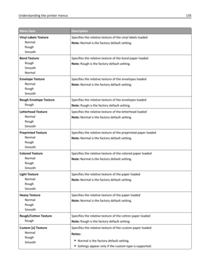 Page 135Menu itemDescription
Vinyl Labels Texture
Normal
Rough
SmoothSpecifies the relative texture of the vinyl labels loaded
Note: Normal is the factory default setting.
Bond Texture
Rough
Smooth
NormalSpecifies the relative texture of the bond paper loaded
Note: Rough is the factory default setting.
Envelope Texture
Normal
Rough
SmoothSpecifies the relative texture of the envelopes loaded
Note: Normal is the factory default setting.
Rough Envelope Texture
RoughSpecifies the relative texture of the envelopes...