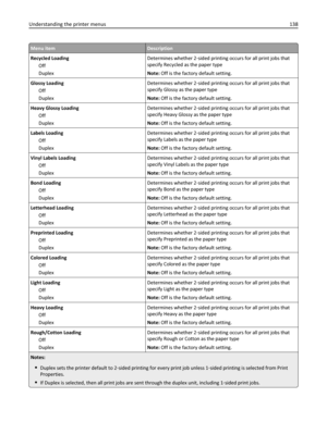 Page 138Menu itemDescription
Recycled Loading
Off
DuplexDetermines whether 2‑sided printing occurs for all print jobs that
specify Recycled as the paper type
Note: Off is the factory default setting.
Glossy Loading
Off
DuplexDetermines whether 2‑sided printing occurs for all print jobs that
specify Glossy as the paper type
Note: Off is the factory default setting.
Heavy Glossy Loading
Off
DuplexDetermines whether 2‑sided printing occurs for all print jobs that
specify Heavy Glossy as the paper type
Note: Off is...