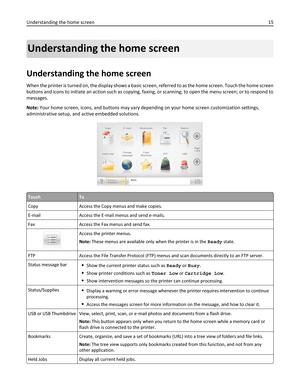 Page 15Understanding the home screen
Understanding the home screen
When the printer is turned on, the display shows a basic screen, referred to as the home screen. Touch the home screen
buttons and icons to initiate an action such as copying, faxing, or scanning; to open the menu screen; or to respond to
messages.
Note: Your home screen, icons, and buttons may vary depending on your home screen customization settings,
administrative setup, and active embedded solutions.
TouchTo
Copy Access the Copy menus and...