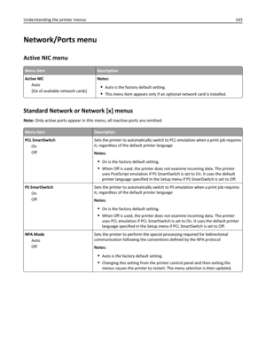 Page 143Network/Ports menu
Active NIC menu
Menu itemDescription
Active NIC
Auto
[list of available network cards]Notes:
Auto is the factory default setting.
This menu item appears only if an optional network card is installed.
Standard Network or Network [x] menus
Note: Only active ports appear in this menu; all inactive ports are omitted.
Menu itemDescription
PCL SmartSwitch
On
OffSets the printer to automatically switch to PCL emulation when a print job requires
it, regardless of the default printer language...