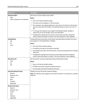 Page 144Menu itemDescription
Network Buffer
Auto
3KB to [maximum size allowed]Sets the size of the network input buffer
Notes:
Auto is the factory default setting.
The value can be changed in 1‑KB increments.
The maximum size allowed depends on the amount of memory in the printer,
the size of the other link buffers, and whether Resource Save is set to On or
Off.
To increase the maximum size range for the Network Buffer, disable or
reduce the size of the parallel, serial, and USB buffers.
Changing this setting...