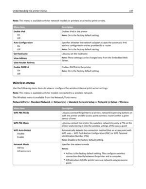 Page 147Note: This menu is available only for network models or printers attached to print servers.
Menu itemDescription
Enable IPv6
On
OffEnables IPv6 in the printer
Note: On is the factory default setting.
Auto Configuration
On
OffSpecifies whether the network adapter accepts the automatic IPv6
address configuration entries provided by a router
Note: On is the factory default setting.
Set HostnameLets you set the hostname
Note: These settings can be changed only from the Embedded Web
Server. View Address
View...