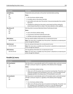 Page 150Menu itemDescription
Job Buffering
Off
On
AutoTemporarily stores print jobs on the printer hard disk before printing
Notes:
Off is the factory default setting.
On buffers jobs on the printer hard disk.
Auto buffers print jobs only if the printer is busy processing data from another
input port.
Changing this setting from the printer control panel and then exiting the
menus causes the printer to restart. The menu selection is then updated.
Mac Binary PS
Auto
On
OffSets the printer to process Macintosh...