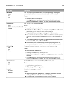 Page 151Menu itemDescription
NPA Mode
Auto
On
OffSets the printer to perform the special processing required for bidirectional
communication following the conventions defined by the NPA protocol
Notes:
Auto is the factory default setting.
Changing this setting from the printer control panel and then exiting the
menus causes the printer to restart. The menu selection is then updated.
Parallel Buffer
Auto
3KB to [maximum size allowed]
DisabledSets the size of the parallel input buffer
Notes:
Auto is the factory...