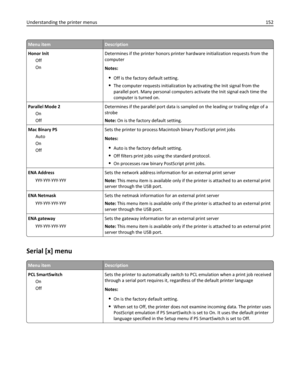 Page 152Menu itemDescription
Honor Init
Off
OnDetermines if the printer honors printer hardware initialization requests from the
computer
Notes:
Off is the factory default setting.
The computer requests initialization by activating the Init signal from the
parallel port. Many personal computers activate the Init signal each time the
computer is turned on.
Parallel Mode 2
On
OffDetermines if the parallel port data is sampled on the leading or trailing edge of a
strobe
Note: On is the factory default setting.
Mac...