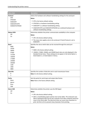 Page 154Menu itemDescription
Protocol
DTR
DTR/DSR
XON/XOFF
XON/XOFF/DTR
XONXOFF/DTRDSRSelects the hardware and software handshaking settings for the serial port
Notes:
DTR is the factory default setting.
DTR/DSR is a hardware handshaking setting.
XON/XOFF is a software handshaking setting.
XON/XOFF/DTR and XON/XOFF/DTR/DSR are combined hardware and
software handshaking settings.
Robust XON
Off
OnDetermines whether the printer communicates availability to the computer
Notes:
Off is the factory default setting....