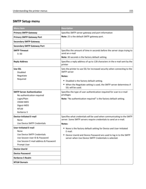 Page 155SMTP Setup menu
Menu itemDescription
Primary SMTP GatewaySpecifies SMTP server gateway and port information
Note: 25 is the default SMTP gateway port.
Primary SMTP Gateway Port
Secondary SMTP Gateway
Secondary SMTP Gateway Port
SMTP Timeout
5–30Specifies the amount of time in seconds before the server stops trying to
send an e‑mail
Note: 30 seconds is the factory default setting.
Reply AddressSpecifies a reply address of up to 128 characters in the e-mail sent by the
printer
Use SSL
Disabled
Negotiate...