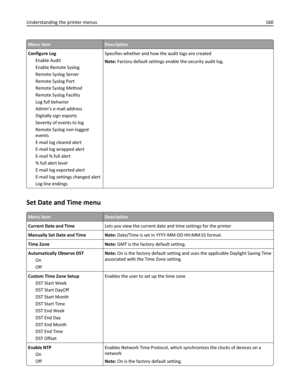 Page 160Menu itemDescription
Configure Log
Enable Audit
Enable Remote Syslog
Remote Syslog Server
Remote Syslog Port
Remote Syslog Method
Remote Syslog Facility
Log full behavior
Admin’s e-mail address
Digitally sign exports
Severity of events to log
Remote Syslog non-logged
events
E-mail log cleared alert
E-mail log wrapped alert
E-mail % full alert
% full alert level
E-mail log exported alert
E-mail log settings changed alert
Log line endingsSpecifies whether and how the audit logs are created
Note: Factory...