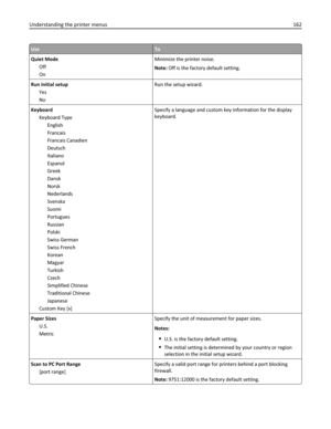 Page 162UseTo
Quiet Mode
Off
OnMinimize the printer noise.
Note: Off is the factory default setting.
Run Initial setup
Yes
NoRun the setup wizard.
Keyboard
Keyboard Type
English
Francais
Francais Canadien
Deutsch
Italiano
Espanol
Greek
Dansk
Norsk
Nederlands
Svenska
Suomi
Portugues
Russian
Polski
Swiss German
Swiss French
Korean
Magyar
Turkish
Czech
Simplified Chinese
Traditional Chinese
Japanese
Custom Key [x]Specify a language and custom key information for the display
keyboard.
Paper Sizes
U.S.
MetricSpecify...