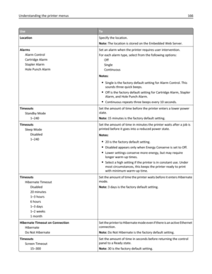 Page 166UseTo
LocationSpecify the location.
Note: The location is stored on the Embedded Web Server.
Alarms
Alarm Control
Cartridge Alarm
Stapler Alarm
Hole Punch AlarmSet an alarm when the printer requires user intervention.
For each alarm type, select from the following options:
Off
Single
Continuous
Notes:
Single is the factory default setting for Alarm Control. This
sounds three quick beeps.
Off is the factory default setting for Cartridge Alarm, Stapler
Alarm, and Hole Punch Alarm.
Continuous repeats three...