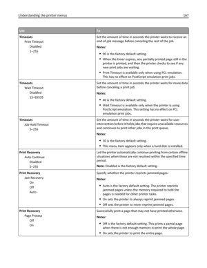 Page 167UseTo
Timeouts
Print Timeout
Disabled
1–255Set the amount of time in seconds the printer waits to receive an
end-of-job message before canceling the rest of the job.
Notes:
90 is the factory default setting.
When the timer expires, any partially printed page still in the
printer is printed, and then the printer checks to see if any
new print jobs are waiting.
Print Timeout is available only when using PCL emulation.
This has no effect on PostScript emulation print jobs.
Timeouts
Wait Timeout
Disabled...