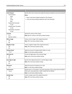 Page 172UseTo
Color Dropout
Color Dropout
None
Red
Green
Blue
Default Red Threshold
0–255
Default Green Threshold
0–255
Default Blue Threshold
0–255Specify which color to drop and to adjust the dropout setting for each color threshold.
Notes:
None is the factory default setting for Color Dropout.
128 is the factory default setting for each color threshold.
Contrast
0–5
Best for contentSpecify the contrast of the output.
Note: Best for content is the factory default setting.
Mirror Image
Off
OnCreate a mirror...