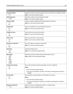 Page 176UseTo
Automatic Redial
0–9Specify the number of times the printer tries to send the fax to a specified number.
Note: 5 is the factory default setting.
Redial frequency
1–200Specify the number of minutes between redials.
Note: 3 is the factory default setting.
Behind a PABX
Yes
NoEnable or disable switchboard blind dialing without a dial tone.
Note: No is the factory default setting.
Enable ECM
Yes
NoEnable or disable Error Correction Mode for fax jobs.
Note: Yes is the factory default setting.
Enable Fax...