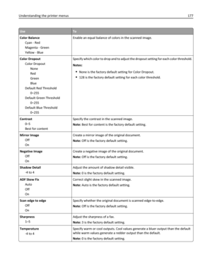 Page 177UseTo
Color Balance
Cyan - Red
Magenta - Green
Yellow - BlueEnable an equal balance of colors in the scanned image.
Color Dropout
Color Dropout
None
Red
Green
Blue
Default Red Threshold
0–255
Default Green Threshold
0–255
Default Blue Threshold
0–255Specify which color to drop and to adjust the dropout setting for each color threshold.
Notes:
None is the factory default setting for Color Dropout.
128 is the factory default setting for each color threshold.
Contrast
0–5
Best for contentSpecify the...