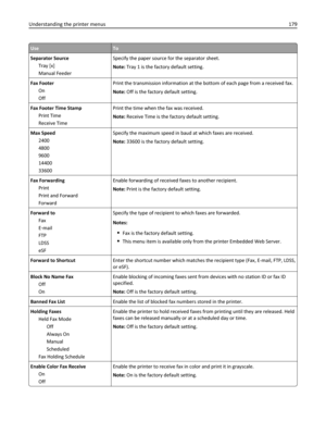 Page 179UseTo
Separator Source
Tray [x]
Manual FeederSpecify the paper source for the separator sheet.
Note: Tray 1 is the factory default setting.
Fax Footer
On
OffPrint the transmission information at the bottom of each page from a received fax.
Note: Off is the factory default setting.
Fax Footer Time Stamp
Print Time
Receive TimePrint the time when the fax was received.
Note: Receive Time is the factory default setting.
Max Speed
2400
4800
9600
14400
33600Specify the maximum speed in baud at which faxes are...