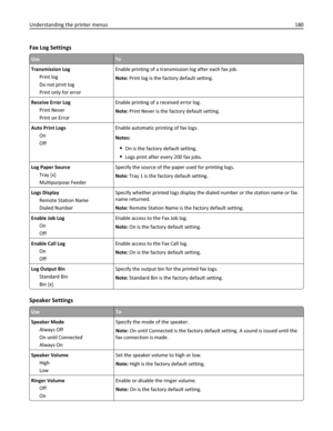 Page 180Fax Log Settings
UseTo
Transmission Log
Print log
Do not print log
Print only for errorEnable printing of a transmission log after each fax job.
Note: Print log is the factory default setting.
Receive Error Log
Print Never
Print on ErrorEnable printing of a received error log.
Note: Print Never is the factory default setting.
Auto Print Logs
On
OffEnable automatic printing of fax logs.
Notes:
On is the factory default setting.
Logs print after every 200 fax jobs.
Log Paper Source
Tray [x]
Multipurpose...