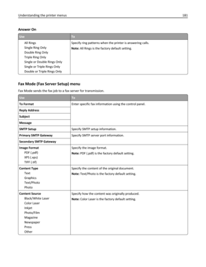 Page 181Answer On
UseTo
All Rings
Single Ring Only
Double Ring Only
Triple Ring Only
Single or Double Rings Only
Single or Triple Rings Only
Double or Triple Rings OnlySpecify ring patterns when the printer is answering calls.
Note: All Rings is the factory default setting.
Fax Mode (Fax Server Setup) menu
Fax Mode sends the fax job to a fax server for transmission.
UseTo
To FormatEnter specific fax information using the control panel.
Reply Address
Subject
Message
SMTP SetupSpecify SMTP setup information....
