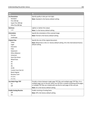 Page 182UseTo
Fax Resolution
Standard
Fine 200 dpi
Super Fine 300 dpi
Ultra Fine 600 dpiSpecify quality in dots per inch (dpi).
Note: Standard is the factory default setting.
Darkness
1–9Lighten or darken the output.
Note: 5 is the factory default setting.
Orientation
Portrait
LandscapeSpecify the orientation of the scanned image.
Note: Portrait is the factory default setting.
Original Size
Letter
Legal
Executive
Folio
Statement
Oficio (Mexico)
Universal
Auto Size Sense
Mixed Sizes
A4
A5
A6
JIS B5
Custom Scan...