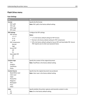 Page 192Flash Drive menu
Scan Settings
UseTo
Format
PDF (.pdf)
TIFF (.tif)
JPEG (.jpg)
XPS (.xps)Specify the file format.
Note: PDF (.pdf) is the factory default setting.
PDF Settings
PDF Version
1.2–1.7
A–1a
A–1b
PDF Compression
Normal
High
Secure PDF
Off
On
Searchable PDF
Off
OnConfigure the PDF settings.
Notes:
1.5 is the factory default setting for PDF Version.
Normal is the factory default setting for PDF Compression.
Off is the factory default setting for Secure PDF and Searchable PDF. Secure
PDF requires...