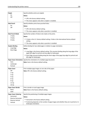 Page 196Staple
On
OffSpecify whether prints are stapled.
Notes:
Off is the factory default setting.
This menu appears only when a stapler is installed.
Hole Punch
On
OffSpecify whether prints have punched holes.
Notes:
Off is the factory default setting.
This menu appears only when a puncher is installed.
Hole Punch Mode
2 holes
3 holes
4 holesSpecify the number of holes to be made on the prints.
Notes:
3 holes is the U.S. factory default setting. 4 holes is the international factory default
setting.
This menu...