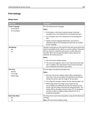 Page 198Print Settings
Setup menu
Menu itemDescription
Printer Language
PS Emulation
PCL EmulationSets the default printer language
Notes:
PS Emulation is the factory default setting. PostScript
emulation uses a PS interpreter for processing print jobs.
PCL Emulation uses a PCL interpreter for processing print
jobs.
Setting a printer language default does not prevent a
software program from sending print jobs that use another
printer language.
Job Waiting
Off
OnSpecifies if print jobs are removed from the print...