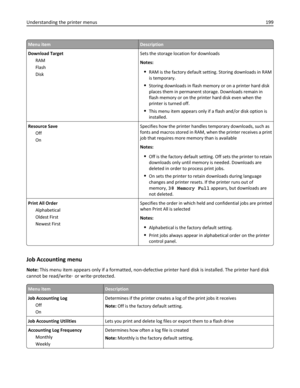 Page 199Menu itemDescription
Download Target
RAM
Flash
DiskSets the storage location for downloads
Notes:
RAM is the factory default setting. Storing downloads in RAM
is temporary.
Storing downloads in flash memory or on a printer hard disk
places them in permanent storage. Downloads remain in
flash memory or on the printer hard disk even when the
printer is turned off.
This menu item appears only if a flash and/or disk option is
installed.
Resource Save
Off
OnSpecifies how the printer handles temporary...