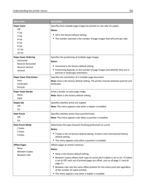 Page 202Menu itemDescription
Paper Saver
Off
2‑Up
3‑Up
4‑Up
6‑Up
9‑Up
12‑Up
16‑UpSpecifies that multiple‑page images be printed on one side of a paper
Notes:
Off is the factory default setting.
The number selected is the number of page images that will print per side.
Paper Saver Ordering
Horizontal
Reverse Horizontal
Reverse Vertical
VerticalSpecifies the positioning of multiple‑page images
Notes:
Horizontal is the factory default setting.
Positioning depends on the number of page images and whether they are...