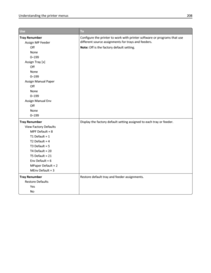 Page 208UseTo
Tray Renumber
Assign MP Feeder
Off
None
0–199
Assign Tray [x]
Off
None
0–199
Assign Manual Paper
Off
None
0–199
Assign Manual Env
Off
None
0–199Configure the printer to work with printer software or programs that use
different source assignments for trays and feeders.
Note: Off is the factory default setting.
Tray Renumber
View Factory Defaults
MPF Default = 8
T1 Default = 1
T2 Default = 4
T3 Default = 5
T4 Default = 20
T5 Default = 21
Env Default = 6
MPaper Default = 2
MEnv Default = 3Display the...